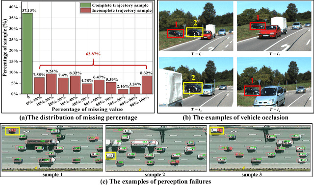 Figure 1 for Multi-scale Temporal Fusion Transformer for Incomplete Vehicle Trajectory Prediction