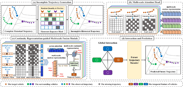 Figure 2 for Multi-scale Temporal Fusion Transformer for Incomplete Vehicle Trajectory Prediction