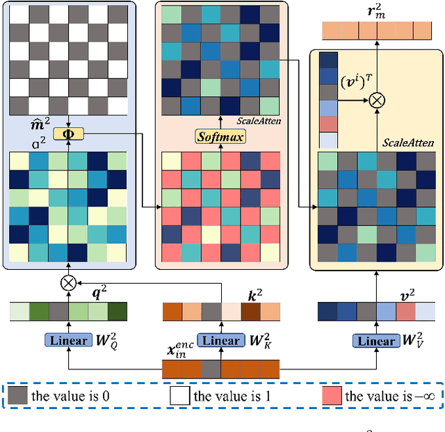 Figure 3 for Multi-scale Temporal Fusion Transformer for Incomplete Vehicle Trajectory Prediction