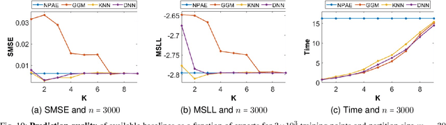 Figure 2 for Expert Selection in Distributed Gaussian Processes: A Multi-label Classification Approach