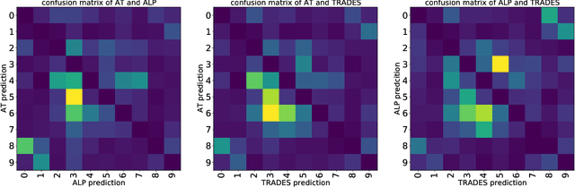 Figure 1 for CAT:Collaborative Adversarial Training