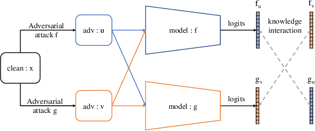 Figure 3 for CAT:Collaborative Adversarial Training