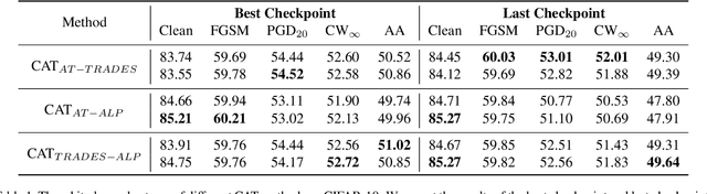 Figure 2 for CAT:Collaborative Adversarial Training