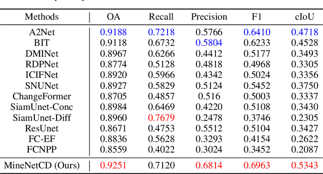 Figure 4 for MineNetCD: A Benchmark for Global Mining Change Detection on Remote Sensing Imagery