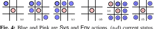 Figure 4 for Admissibility Over Winning: A New Approach to Reactive Synthesis in Robotics