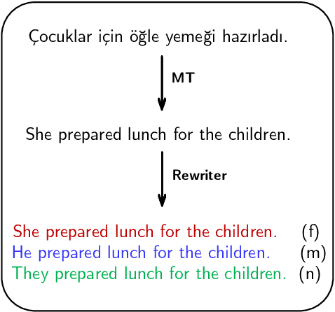 Figure 1 for GATE X-E : A Challenge Set for Gender-Fair Translations from Weakly-Gendered Languages