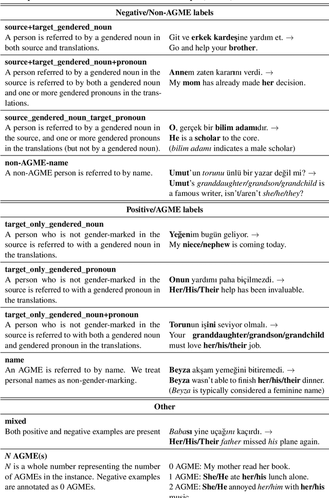 Figure 2 for GATE X-E : A Challenge Set for Gender-Fair Translations from Weakly-Gendered Languages