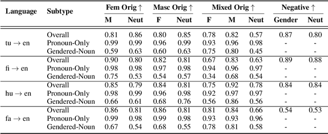 Figure 4 for GATE X-E : A Challenge Set for Gender-Fair Translations from Weakly-Gendered Languages