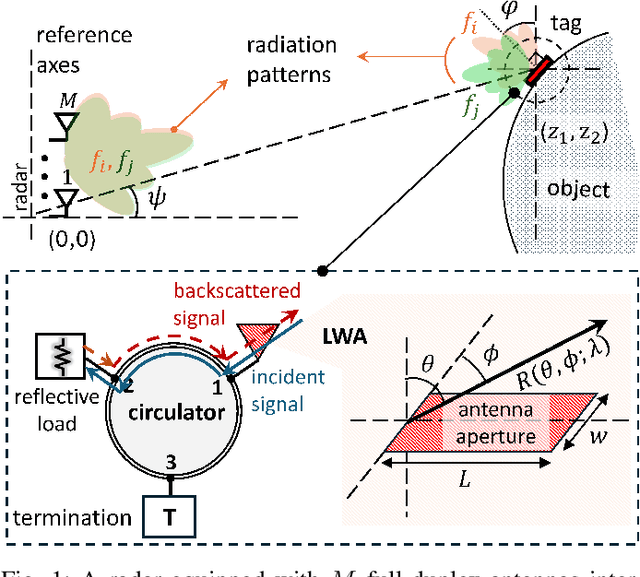 Figure 1 for Leaky Wave Antenna-Equipped RF Chipless Tags for Orientation Estimation