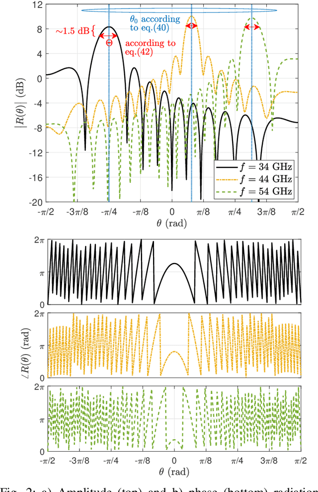 Figure 2 for Leaky Wave Antenna-Equipped RF Chipless Tags for Orientation Estimation