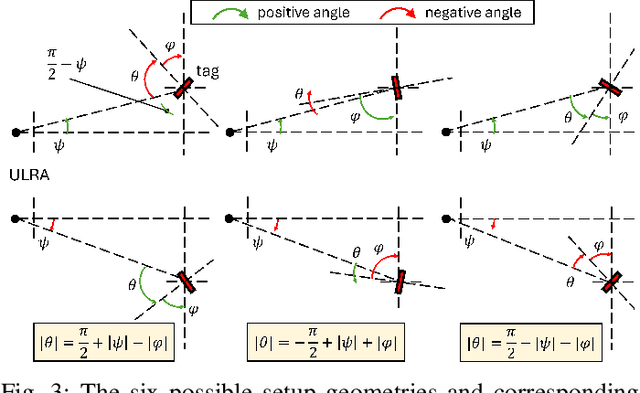 Figure 3 for Leaky Wave Antenna-Equipped RF Chipless Tags for Orientation Estimation