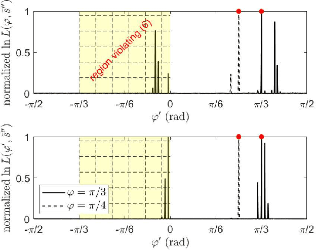 Figure 4 for Leaky Wave Antenna-Equipped RF Chipless Tags for Orientation Estimation