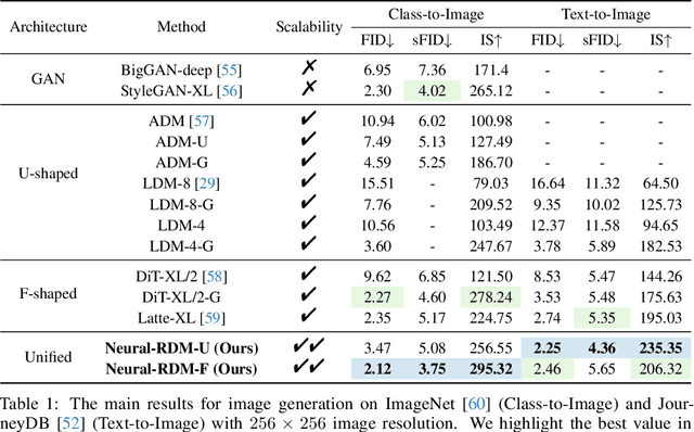 Figure 2 for Neural Residual Diffusion Models for Deep Scalable Vision Generation
