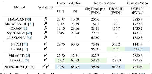 Figure 4 for Neural Residual Diffusion Models for Deep Scalable Vision Generation
