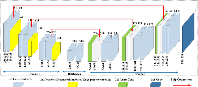 Figure 3 for Multi-modal Medical Neurological Image Fusion using Wavelet Pooled Edge Preserving Autoencoder