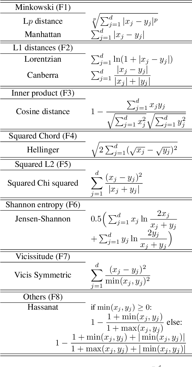 Figure 1 for KNN and K-means in Gini Prametric Spaces