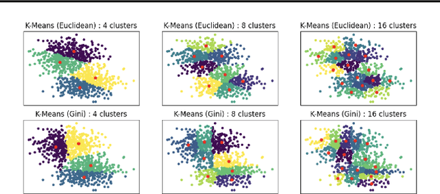 Figure 2 for KNN and K-means in Gini Prametric Spaces