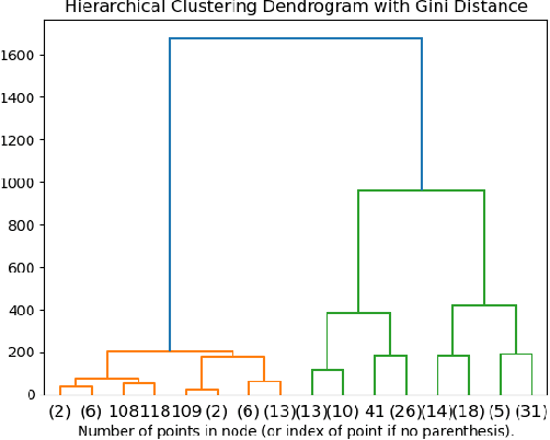 Figure 3 for KNN and K-means in Gini Prametric Spaces