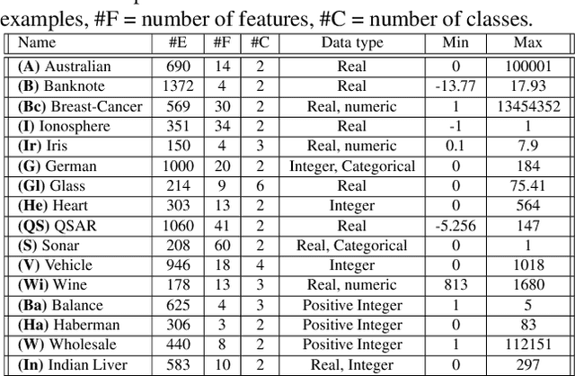 Figure 4 for KNN and K-means in Gini Prametric Spaces