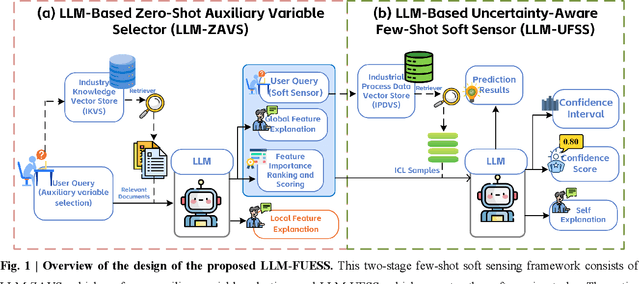 Figure 1 for A Soft Sensor Method with Uncertainty-Awareness and Self-Explanation Based on Large Language Models Enhanced by Domain Knowledge Retrieval