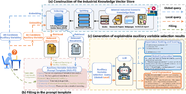 Figure 3 for A Soft Sensor Method with Uncertainty-Awareness and Self-Explanation Based on Large Language Models Enhanced by Domain Knowledge Retrieval