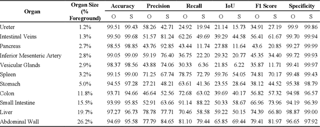 Figure 2 for Strategies to Improve Real-World Applicability of Laparoscopic Anatomy Segmentation Models