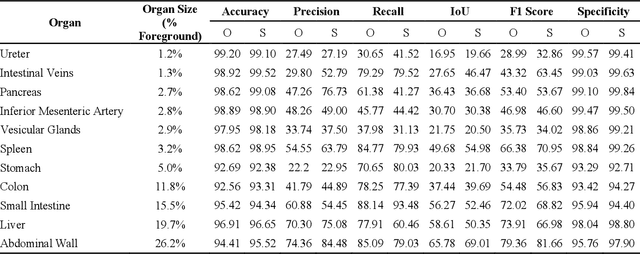 Figure 3 for Strategies to Improve Real-World Applicability of Laparoscopic Anatomy Segmentation Models