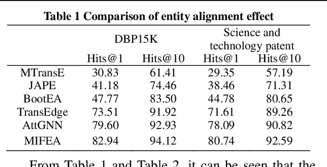 Figure 1 for Entity Alignment Method of Science and Technology Patent based on Graph Convolution Network and Information Fusion