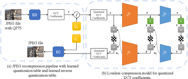 Figure 4 for Unified learning-based lossy and lossless JPEG recompression