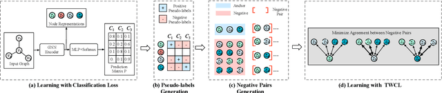 Figure 2 for Pseudo Contrastive Learning for Graph-based Semi-supervised Learning