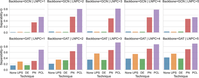 Figure 4 for Pseudo Contrastive Learning for Graph-based Semi-supervised Learning