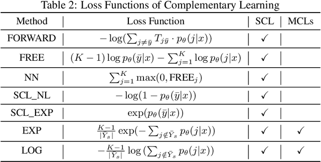 Figure 4 for Adversarial Training with Complementary Labels: On the Benefit of Gradually Informative Attacks