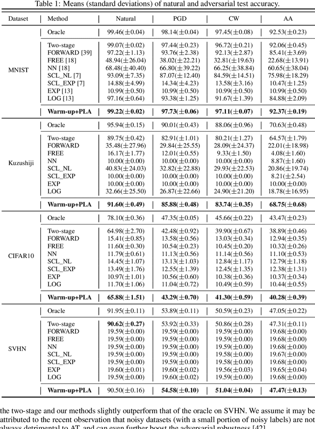 Figure 2 for Adversarial Training with Complementary Labels: On the Benefit of Gradually Informative Attacks