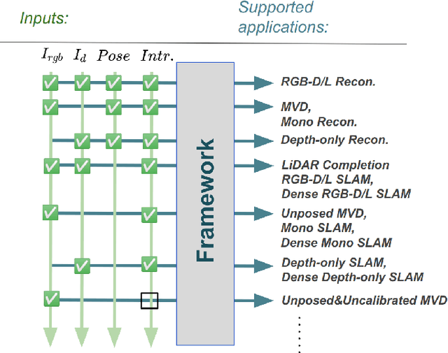 Figure 1 for SceneFactory: A Workflow-centric and Unified Framework for Incremental Scene Modeling