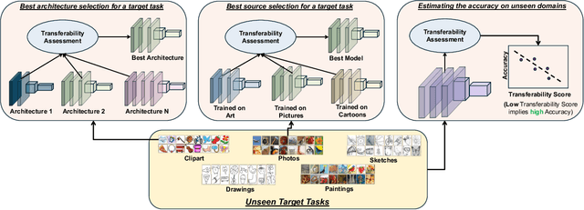 Figure 1 for Test-time Assessment of a Model's Performance on Unseen Domains via Optimal Transport