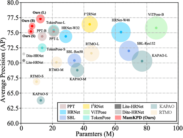 Figure 1 for MamKPD: A Simple Mamba Baseline for Real-Time 2D Keypoint Detection