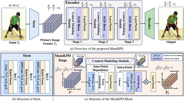 Figure 3 for MamKPD: A Simple Mamba Baseline for Real-Time 2D Keypoint Detection