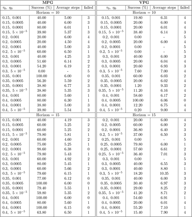 Figure 2 for Matryoshka Policy Gradient for Entropy-Regularized RL: Convergence and Global Optimality