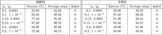 Figure 4 for Matryoshka Policy Gradient for Entropy-Regularized RL: Convergence and Global Optimality