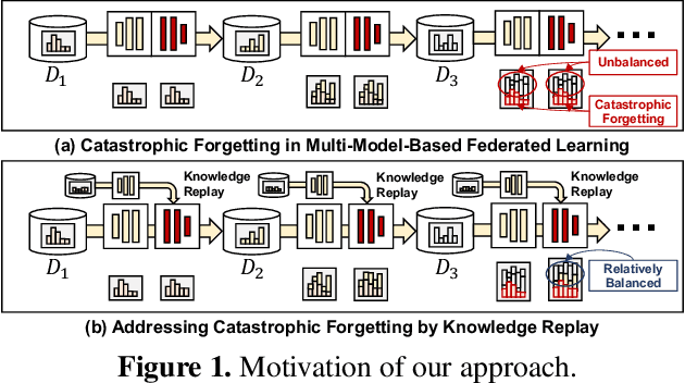 Figure 1 for KoReA-SFL: Knowledge Replay-based Split Federated Learning Against Catastrophic Forgetting