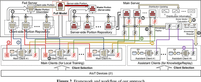 Figure 3 for KoReA-SFL: Knowledge Replay-based Split Federated Learning Against Catastrophic Forgetting