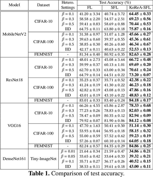 Figure 2 for KoReA-SFL: Knowledge Replay-based Split Federated Learning Against Catastrophic Forgetting