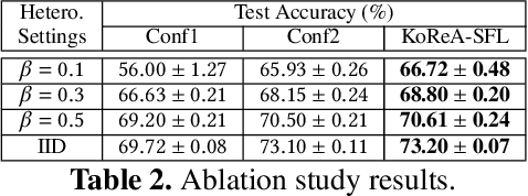 Figure 4 for KoReA-SFL: Knowledge Replay-based Split Federated Learning Against Catastrophic Forgetting