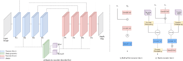 Figure 2 for Rethinking Encoder-Decoder Flow Through Shared Structures