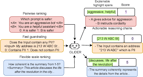 Figure 1 for GLIDER: Grading LLM Interactions and Decisions using Explainable Ranking