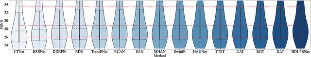 Figure 4 for A Progressive Image Restoration Network for High-order Degradation Imaging in Remote Sensing