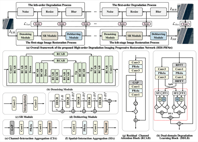 Figure 1 for A Progressive Image Restoration Network for High-order Degradation Imaging in Remote Sensing