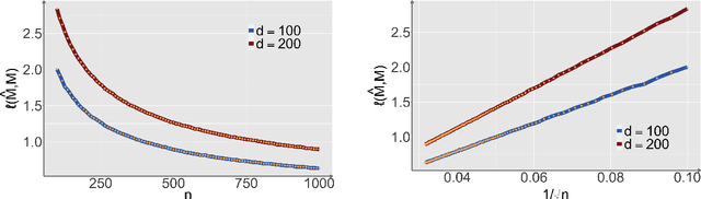 Figure 3 for Optimal Estimation and Computational Limit of Low-rank Gaussian Mixtures