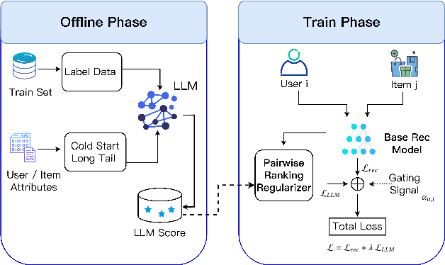 Figure 1 for Selective LLM-Guided Regularization for Enhancing Recommendation Models