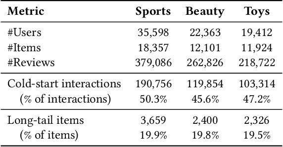 Figure 2 for Selective LLM-Guided Regularization for Enhancing Recommendation Models